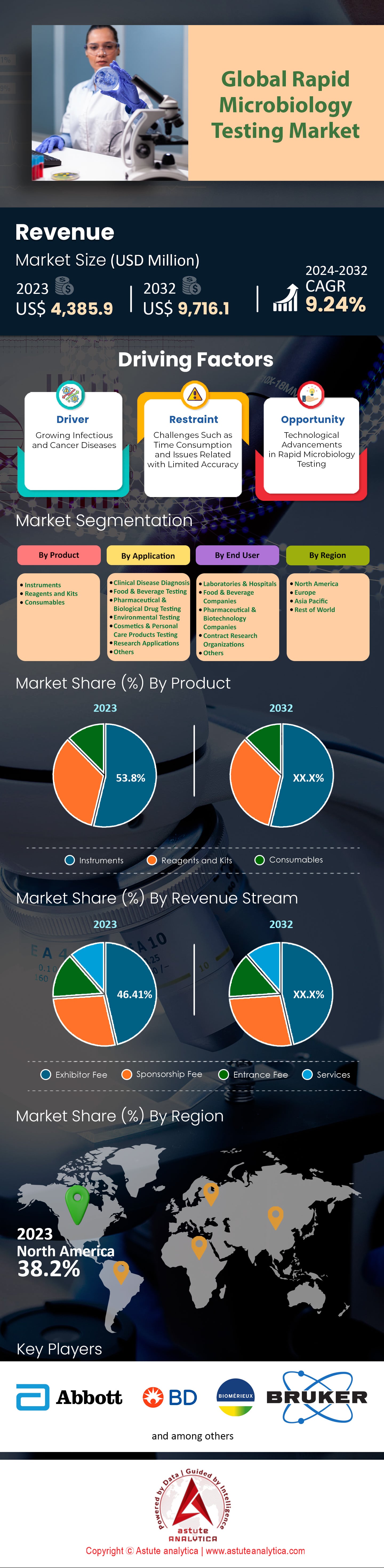 신속한 미생물학 테스트 시장